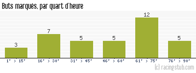 Buts marqués par quart d'heure, par Rennes - 1997/1998 - Tous les matchs