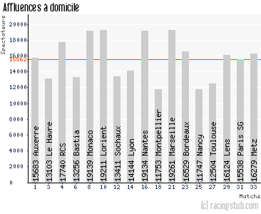 Affluences à domicile de Rennes - 1998/1999 - Division 1