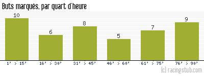 Buts marqués par quart d'heure, par Rennes - 1998/1999 - Division 1