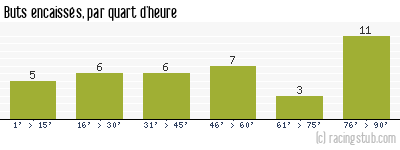 Buts encaissés par quart d'heure, par Rennes - 1998/1999 - Matchs officiels