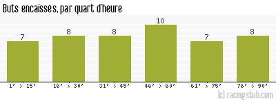 Buts encaissés par quart d'heure, par Rennes - 1999/2000 - Division 1