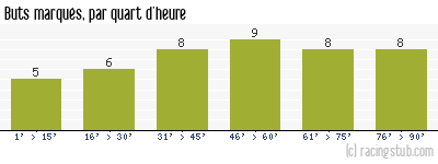 Buts marqués par quart d'heure, par Rennes - 1999/2000 - Division 1