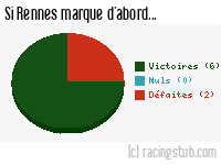 Si Rennes marque d'abord - 2002/2003 - Ligue 1