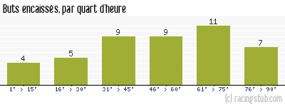 Buts encaissés par quart d'heure, par Rennes - 2003/2004 - Tous les matchs