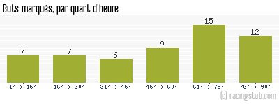 Buts marqués par quart d'heure, par Rennes - 2003/2004 - Tous les matchs