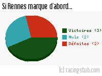 Si Rennes marque d'abord - 2003/2004 - Tous les matchs
