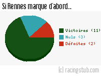 Si Rennes marque d'abord - 2003/2004 - Tous les matchs