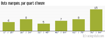 Buts marqués par quart d'heure, par Rennes - 2004/2005 - Ligue 1