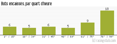 Buts encaissés par quart d'heure, par Rennes - 2005/2006 - Ligue 1