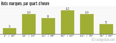Buts marqués par quart d'heure, par Rennes - 2005/2006 - Ligue 1