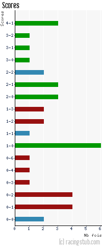 Scores de Rennes - 2005/2006 - Ligue 1
