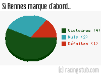 Si Rennes marque d'abord - 2006/2007 - Ligue 1