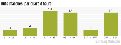 Buts marqués par quart d'heure, par Rennes - 2007/2008 - Ligue 1