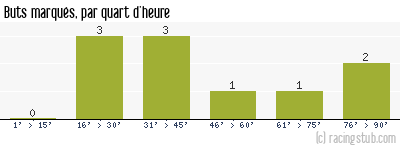 Buts marqués par quart d'heure, par Rennes - 2008/2009 - Coupe de France