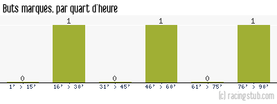 Buts marqués par quart d'heure, par Rennes - 2008/2009 - Coupe de la Ligue