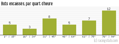Buts encaissés par quart d'heure, par Rennes - 2008/2009 - Tous les matchs