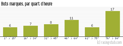 Buts marqués par quart d'heure, par Rennes - 2008/2009 - Tous les matchs