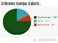 Si Rennes marque d'abord - 2008/2009 - Tous les matchs