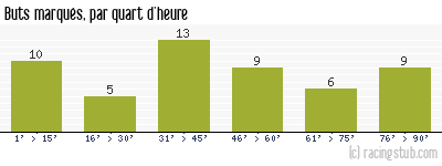 Buts marqués par quart d'heure, par Rennes - 2009/2010 - Ligue 1