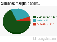 Si Rennes marque d'abord - 2009/2010 - Ligue 1