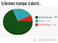 Si Rennes marque d'abord - 2010/2011 - Ligue 1