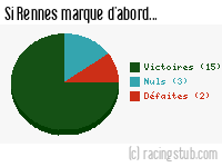 Si Rennes marque d'abord - 2010/2011 - Ligue 1