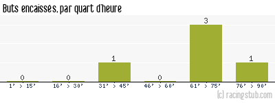 Buts encaissés par quart d'heure, par Rennes - 2011/2012 - Coupe de France