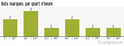Buts marqués par quart d'heure, par Rennes - 2011/2012 - Coupe de France