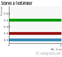 Scores à l'extérieur de Rennes - 2011/2012 - Coupe de France