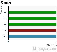 Scores de Rennes - 2011/2012 - Coupe de France