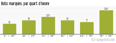 Buts marqués par quart d'heure, par Rennes - 2011/2012 - Ligue 1