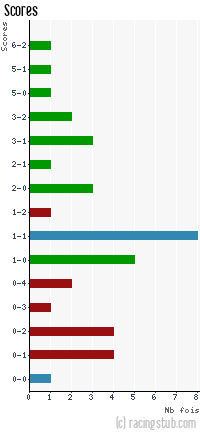 Scores de Rennes - 2011/2012 - Ligue 1