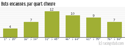 Buts encaissés par quart d'heure, par Rennes - 2011/2012 - Tous les matchs