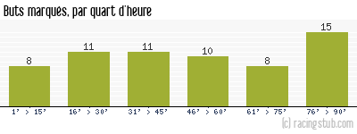 Buts marqués par quart d'heure, par Rennes - 2011/2012 - Tous les matchs