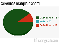 Si Rennes marque d'abord - 2011/2012 - Tous les matchs