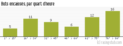 Buts encaissés par quart d'heure, par Rennes - 2012/2013 - Ligue 1
