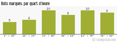 Buts marqués par quart d'heure, par Rennes - 2012/2013 - Ligue 1