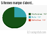 Si Rennes marque d'abord - 2012/2013 - Ligue 1