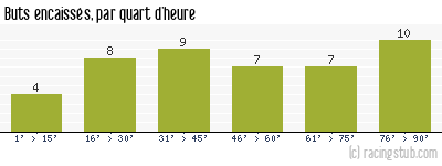 Buts encaissés par quart d'heure, par Rennes - 2013/2014 - Ligue 1