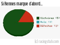 Si Rennes marque d'abord - 2013/2014 - Ligue 1