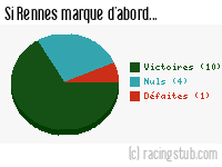 Si Rennes marque d'abord - 2013/2014 - Ligue 1