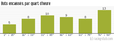 Buts encaissés par quart d'heure, par Rennes - 2013/2014 - Tous les matchs