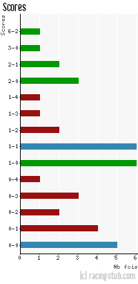 Scores de Rennes - 2014/2015 - Ligue 1