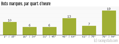 Buts marqués par quart d'heure, par Rennes - 2017/2018 - Tous les matchs