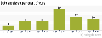 Buts encaissés par quart d'heure, par Rennes - 2018/2019 - Tous les matchs