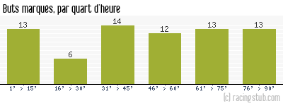 Buts marqués par quart d'heure, par Rennes - 2018/2019 - Tous les matchs