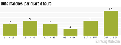 Buts marqués par quart d'heure, par Rennes - 2019/2020 - Matchs officiels