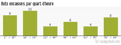 Buts encaissés par quart d'heure, par Rennes - 2020/2021 - Matchs officiels