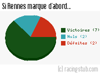 Si Rennes marque d'abord - 2023/2024 - Ligue 1