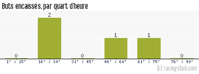 Buts encaissés par quart d'heure, par Noeux-les-Mines - 1976/1977 - Division 2 (B)